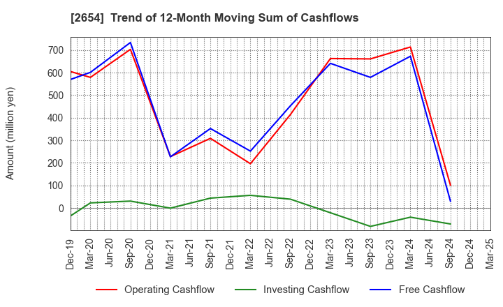 2654 ASMO CORPORATION: Trend of 12-Month Moving Sum of Cashflows