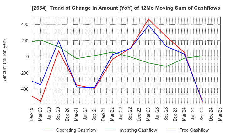2654 ASMO CORPORATION: Trend of Change in Amount (YoY) of 12Mo Moving Sum of Cashflows