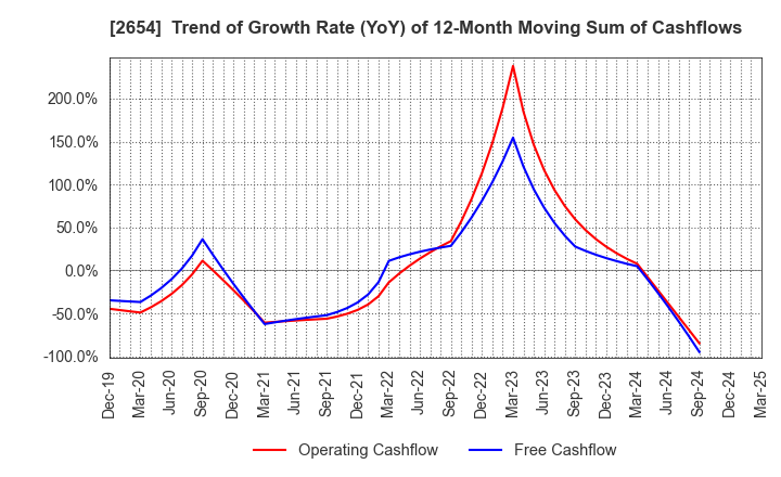 2654 ASMO CORPORATION: Trend of Growth Rate (YoY) of 12-Month Moving Sum of Cashflows
