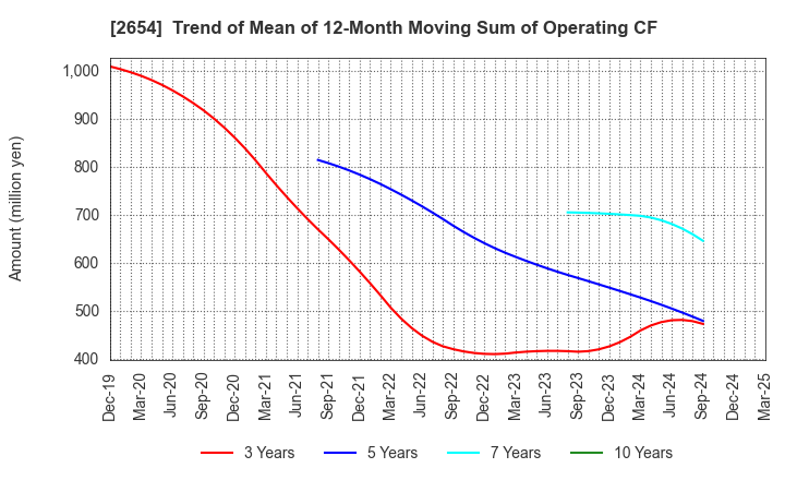 2654 ASMO CORPORATION: Trend of Mean of 12-Month Moving Sum of Operating CF