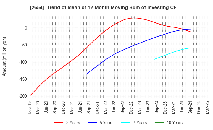 2654 ASMO CORPORATION: Trend of Mean of 12-Month Moving Sum of Investing CF