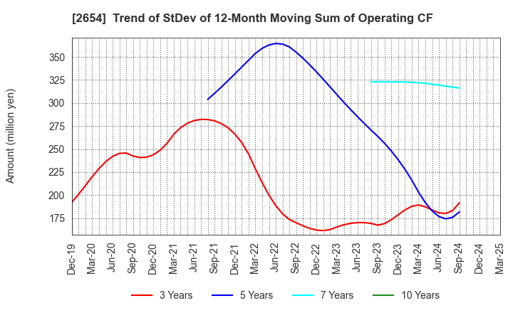 2654 ASMO CORPORATION: Trend of StDev of 12-Month Moving Sum of Operating CF