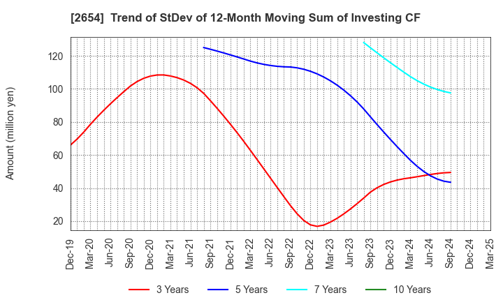 2654 ASMO CORPORATION: Trend of StDev of 12-Month Moving Sum of Investing CF