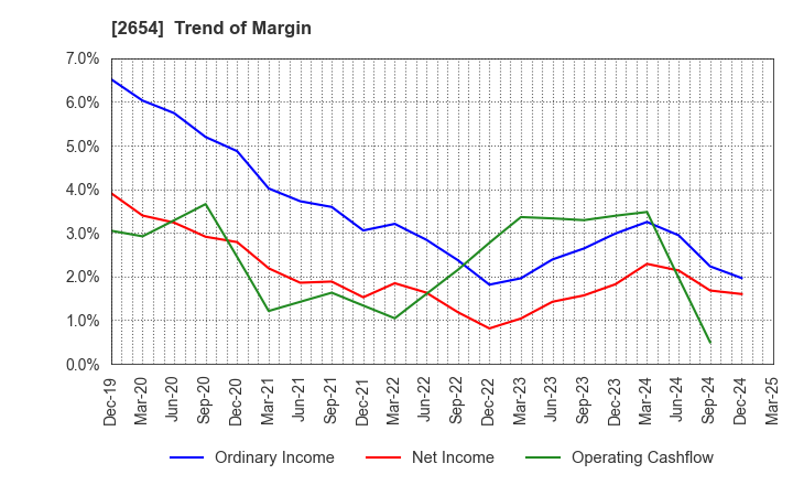 2654 ASMO CORPORATION: Trend of Margin