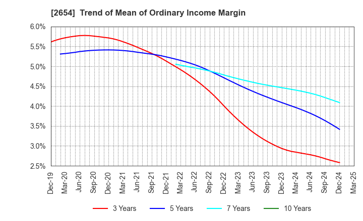 2654 ASMO CORPORATION: Trend of Mean of Ordinary Income Margin