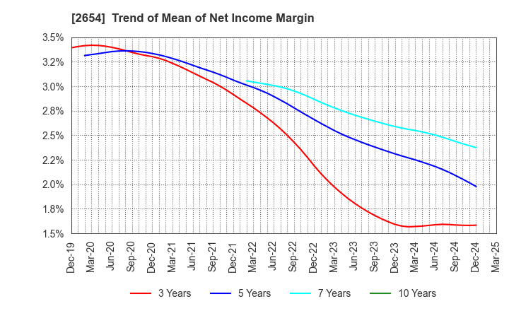 2654 ASMO CORPORATION: Trend of Mean of Net Income Margin
