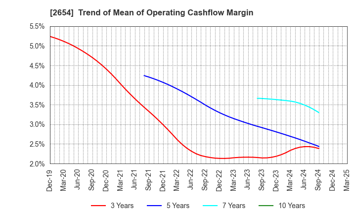 2654 ASMO CORPORATION: Trend of Mean of Operating Cashflow Margin