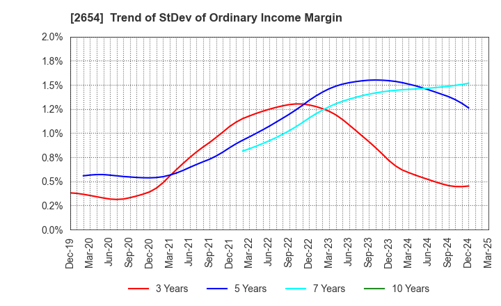 2654 ASMO CORPORATION: Trend of StDev of Ordinary Income Margin