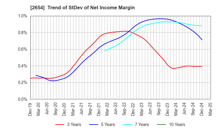 2654 ASMO CORPORATION: Trend of StDev of Net Income Margin