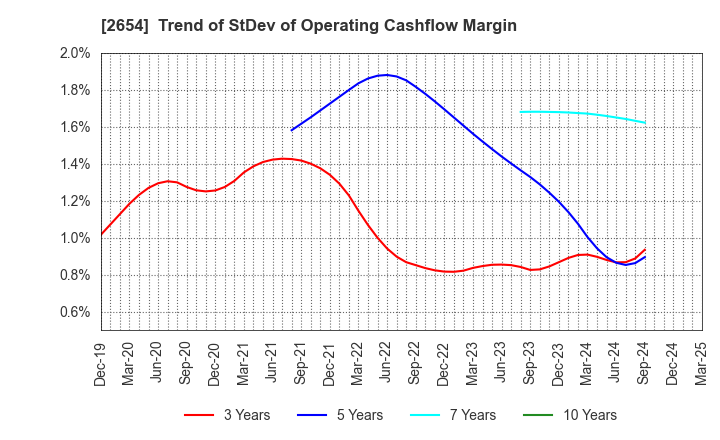 2654 ASMO CORPORATION: Trend of StDev of Operating Cashflow Margin