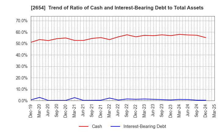 2654 ASMO CORPORATION: Trend of Ratio of Cash and Interest-Bearing Debt to Total Assets