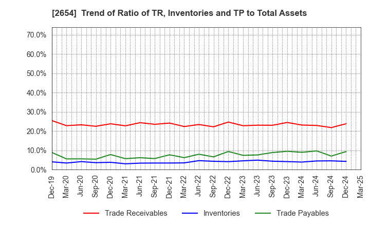 2654 ASMO CORPORATION: Trend of Ratio of TR, Inventories and TP to Total Assets