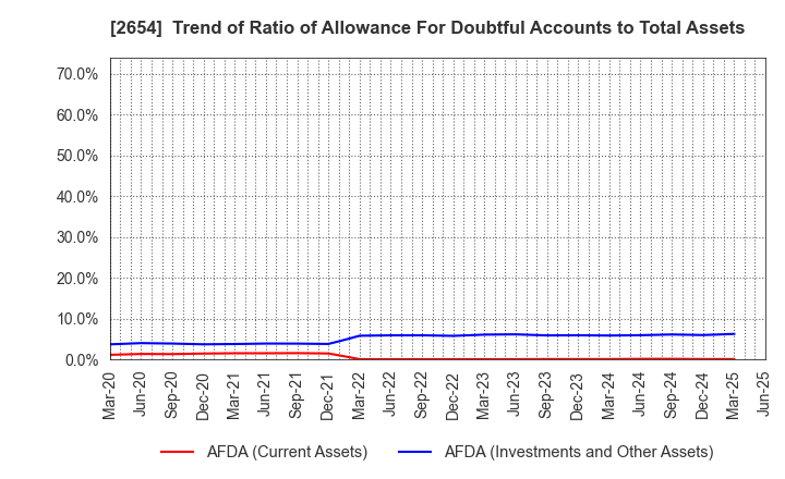 2654 ASMO CORPORATION: Trend of Ratio of Allowance For Doubtful Accounts to Total Assets