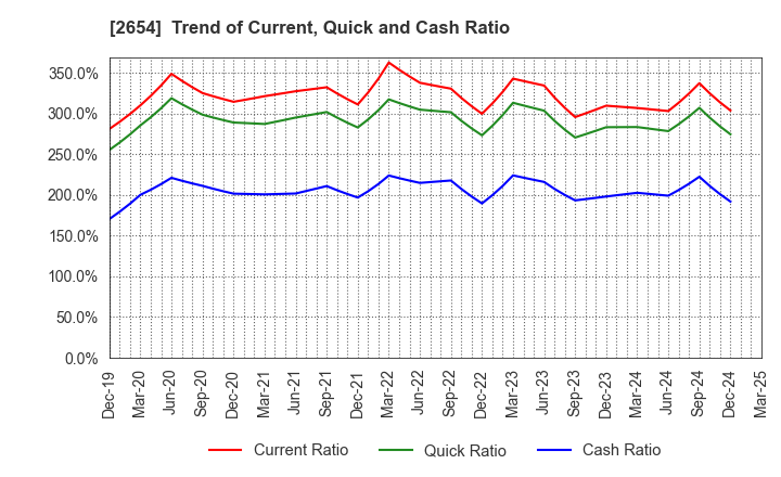 2654 ASMO CORPORATION: Trend of Current, Quick and Cash Ratio