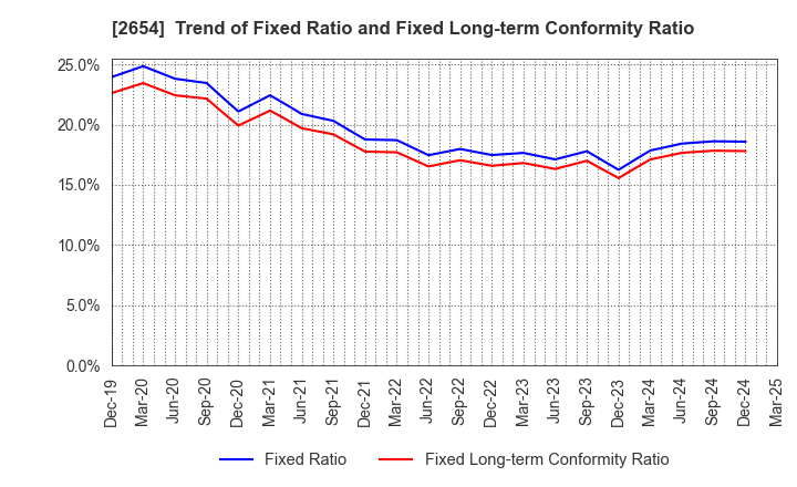2654 ASMO CORPORATION: Trend of Fixed Ratio and Fixed Long-term Conformity Ratio