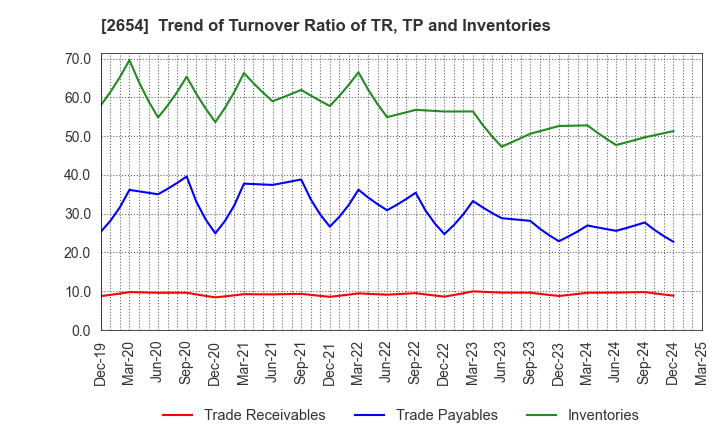 2654 ASMO CORPORATION: Trend of Turnover Ratio of TR, TP and Inventories