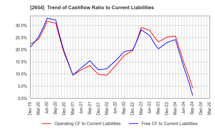 2654 ASMO CORPORATION: Trend of Cashflow Ratio to Current Liabilities