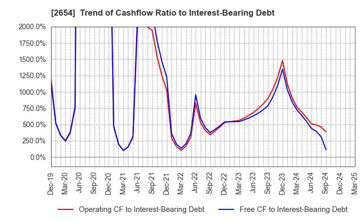 2654 ASMO CORPORATION: Trend of Cashflow Ratio to Interest-Bearing Debt