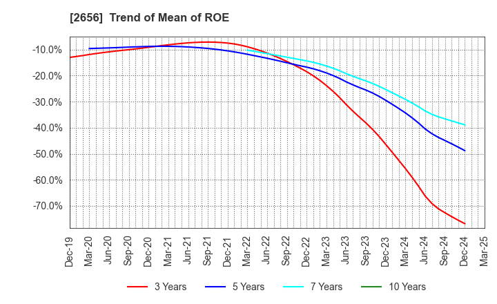 2656 Vector HOLDINGS Inc.: Trend of Mean of ROE