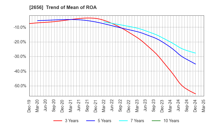 2656 Vector HOLDINGS Inc.: Trend of Mean of ROA