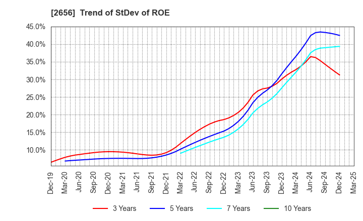 2656 Vector HOLDINGS Inc.: Trend of StDev of ROE