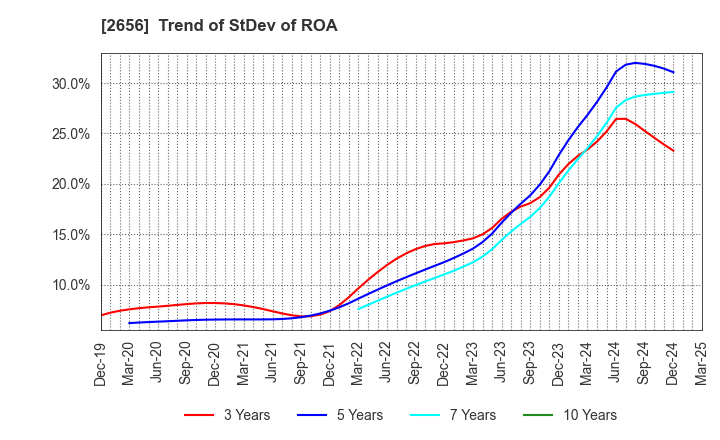 2656 Vector HOLDINGS Inc.: Trend of StDev of ROA