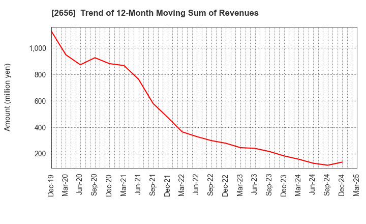 2656 Vector HOLDINGS Inc.: Trend of 12-Month Moving Sum of Revenues
