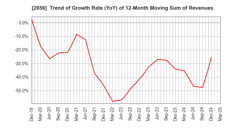 2656 Vector HOLDINGS Inc.: Trend of Growth Rate (YoY) of 12-Month Moving Sum of Revenues