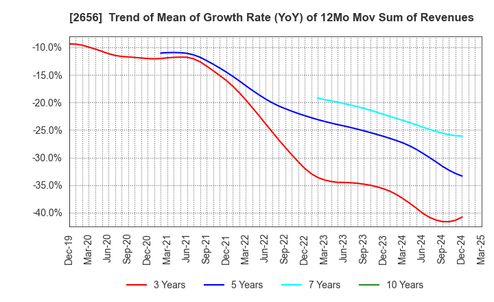 2656 Vector HOLDINGS Inc.: Trend of Mean of Growth Rate (YoY) of 12Mo Mov Sum of Revenues
