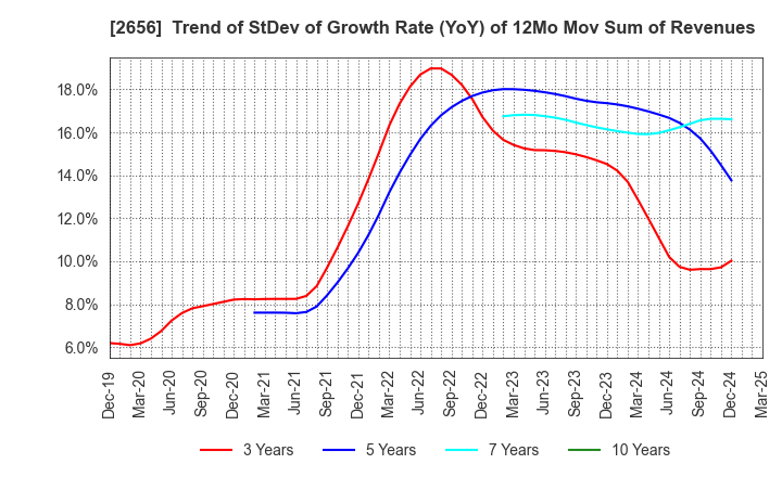 2656 Vector HOLDINGS Inc.: Trend of StDev of Growth Rate (YoY) of 12Mo Mov Sum of Revenues