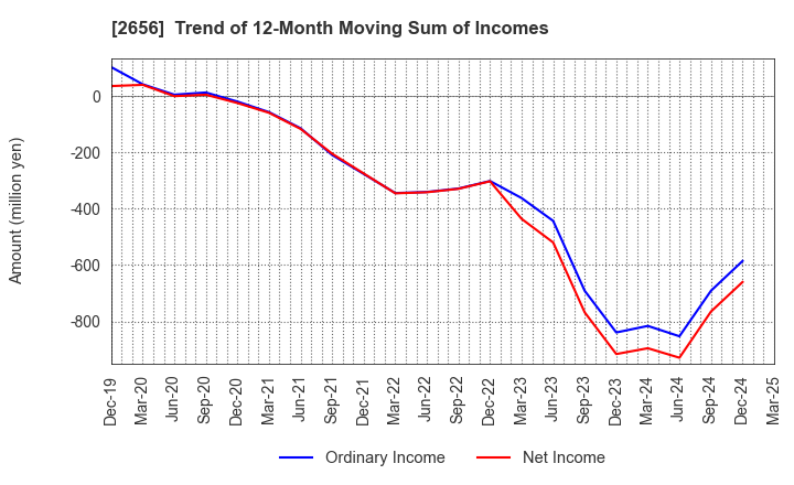 2656 Vector HOLDINGS Inc.: Trend of 12-Month Moving Sum of Incomes