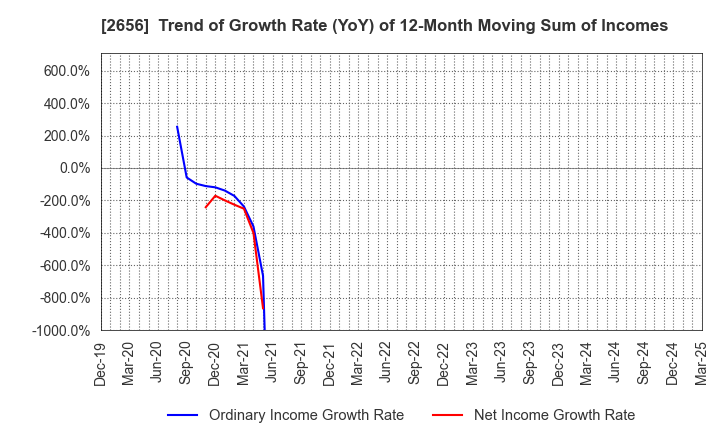 2656 Vector HOLDINGS Inc.: Trend of Growth Rate (YoY) of 12-Month Moving Sum of Incomes