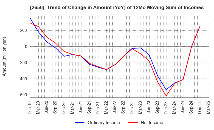 2656 Vector HOLDINGS Inc.: Trend of Change in Amount (YoY) of 12Mo Moving Sum of Incomes