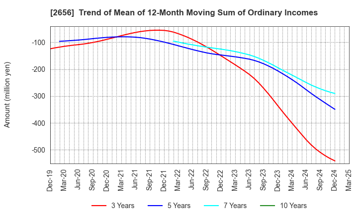 2656 Vector HOLDINGS Inc.: Trend of Mean of 12-Month Moving Sum of Ordinary Incomes
