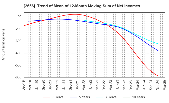 2656 Vector HOLDINGS Inc.: Trend of Mean of 12-Month Moving Sum of Net Incomes