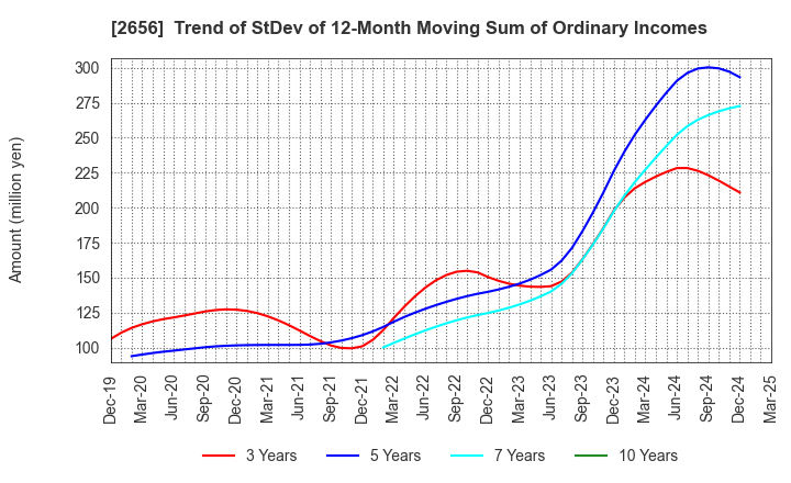 2656 Vector HOLDINGS Inc.: Trend of StDev of 12-Month Moving Sum of Ordinary Incomes