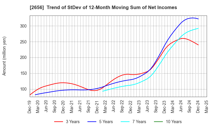 2656 Vector HOLDINGS Inc.: Trend of StDev of 12-Month Moving Sum of Net Incomes