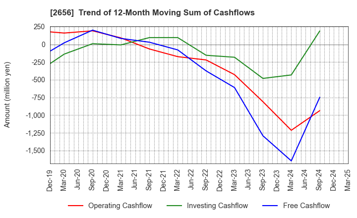 2656 Vector HOLDINGS Inc.: Trend of 12-Month Moving Sum of Cashflows