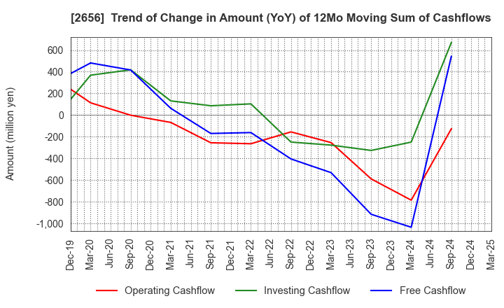 2656 Vector HOLDINGS Inc.: Trend of Change in Amount (YoY) of 12Mo Moving Sum of Cashflows