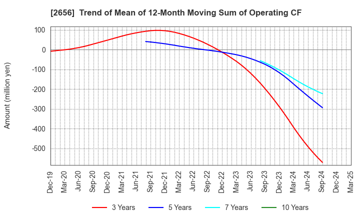 2656 Vector HOLDINGS Inc.: Trend of Mean of 12-Month Moving Sum of Operating CF