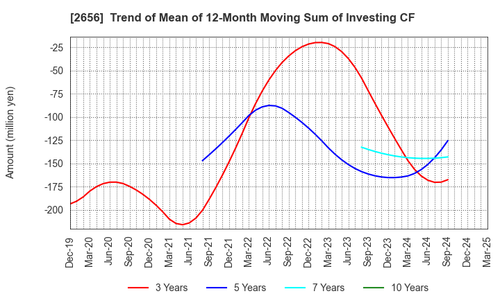 2656 Vector HOLDINGS Inc.: Trend of Mean of 12-Month Moving Sum of Investing CF