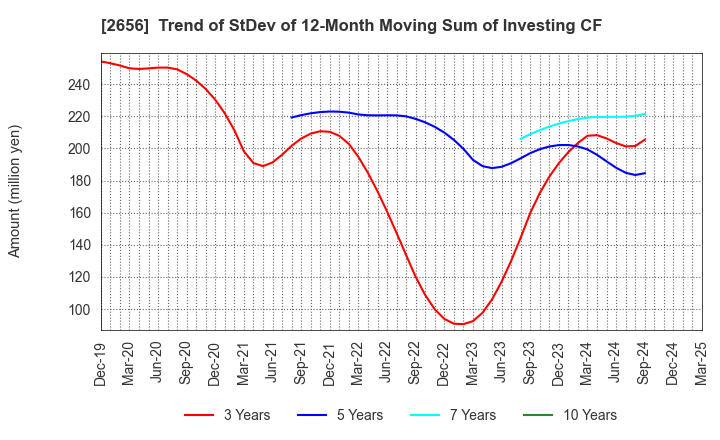 2656 Vector HOLDINGS Inc.: Trend of StDev of 12-Month Moving Sum of Investing CF
