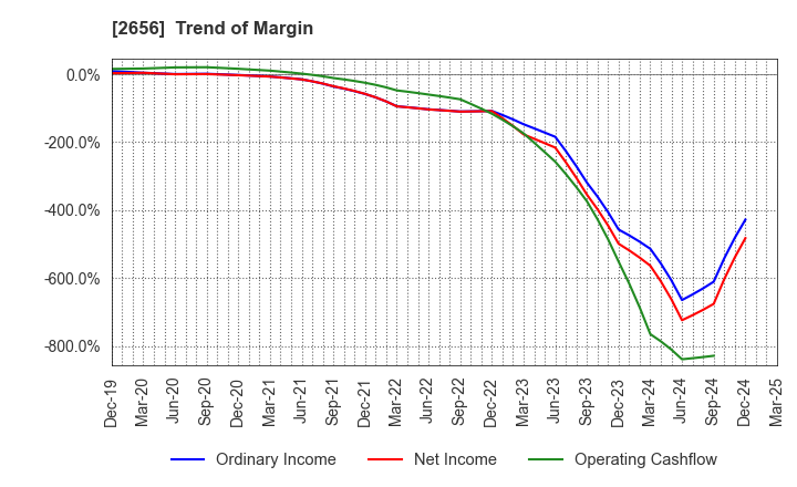 2656 Vector HOLDINGS Inc.: Trend of Margin