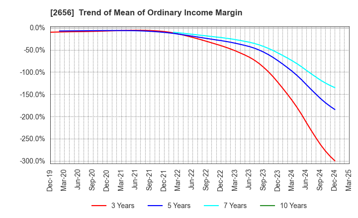 2656 Vector HOLDINGS Inc.: Trend of Mean of Ordinary Income Margin