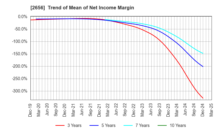 2656 Vector HOLDINGS Inc.: Trend of Mean of Net Income Margin