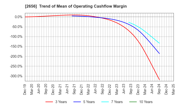 2656 Vector HOLDINGS Inc.: Trend of Mean of Operating Cashflow Margin