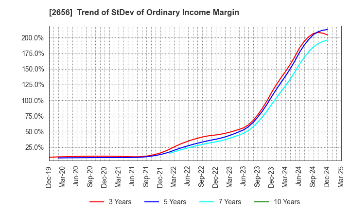2656 Vector HOLDINGS Inc.: Trend of StDev of Ordinary Income Margin