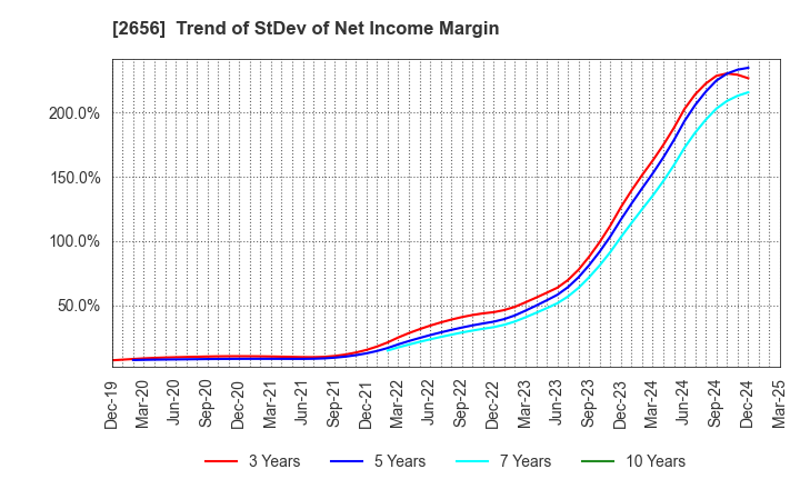 2656 Vector HOLDINGS Inc.: Trend of StDev of Net Income Margin