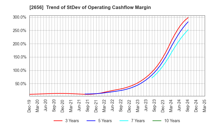 2656 Vector HOLDINGS Inc.: Trend of StDev of Operating Cashflow Margin