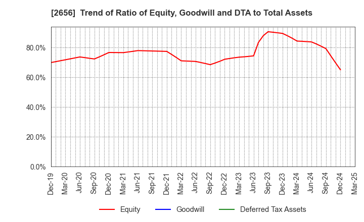 2656 Vector HOLDINGS Inc.: Trend of Ratio of Equity, Goodwill and DTA to Total Assets